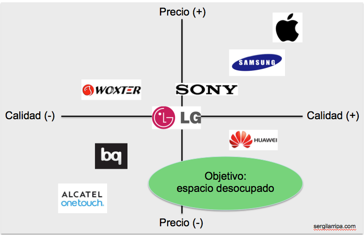 matriz de posicionamiento